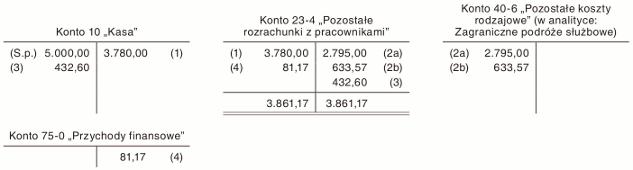 Ewidencja kosztów podróży służbowej w księgach rachunkowych