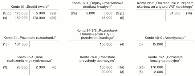 Rozliczanie finansowego leasingu zwrotnego w księgach z uwzględnieniem wskazówek zawartych w KSR nr 5