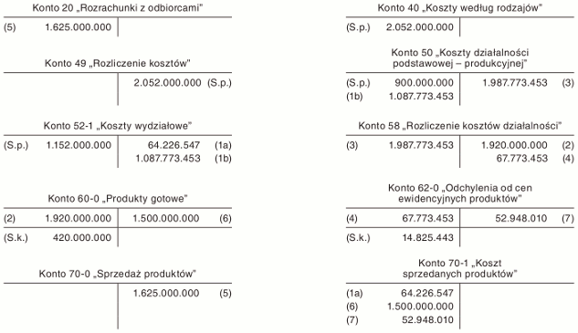 Kalkulacja kosztu wytworzenia produktu oraz rozliczenie kosztów produkcji na przykładzie liczbowym