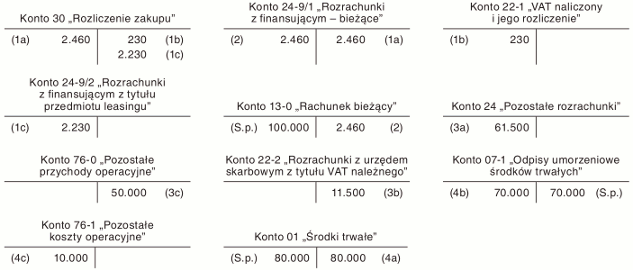 Wykup i sprzedaż przedmiotu leasingu, gdy w jego wartości początkowej zawarto kwotę wykupu