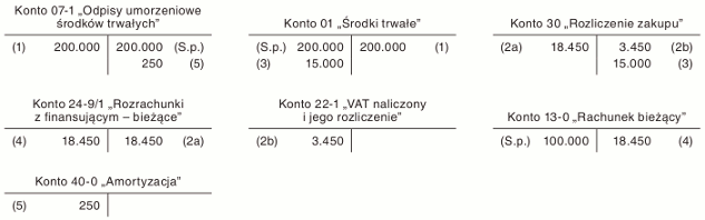 Rozliczenie leasingu, w sytuacji gdy kwoty wykupu nie uwzględniono w wartości początkowej