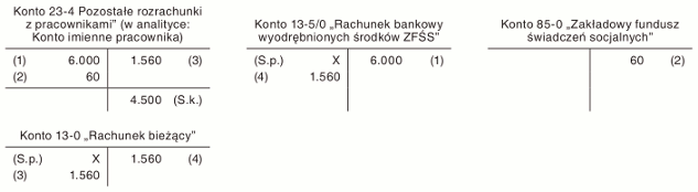 Pożyczka udzielona pracownikowi na cele mieszkaniowe ze środków ZFŚS