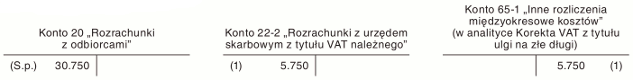 Korekta VAT należnego z tytułu ulgi na złe długi w księgach rachunkowych wierzyciela