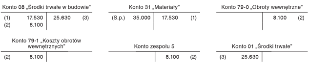 Ustalenie kosztu wytworzenia środków trwałych