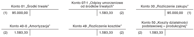 Odpisy amortyzacyjne od środków trwałych nabytych w celu przeciwdziałania COVID-19