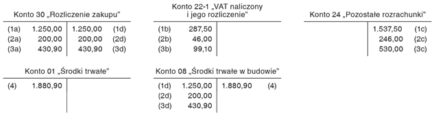 Środek trwały pozyskany w drodze zakupu