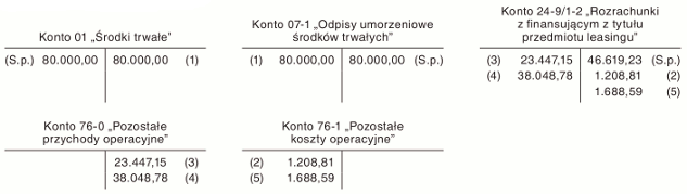 Rozwiązanie umowy leasingu finansowego w związku z kasacją przedmiotu leasingu