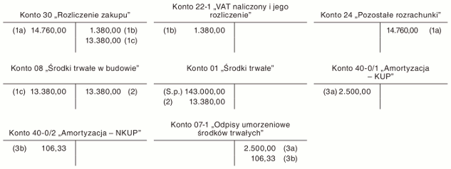 Ulepszenie samochodu osobowego zwiększające jego wartość powyżej 150.000 zł