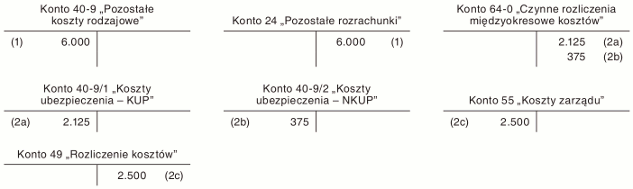 Ewidencja księgowa kosztów ubezpieczenia przy uwzględnieniu przepisów podatkowych