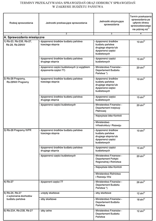 Terminy przekazywania sprawozdań oraz odbiorcy sprawozdań w zakresie budżetu państwa Terminy przekazywania sprawozdań oraz odbiorcy sprawozdań w zakresie budżetu państwa