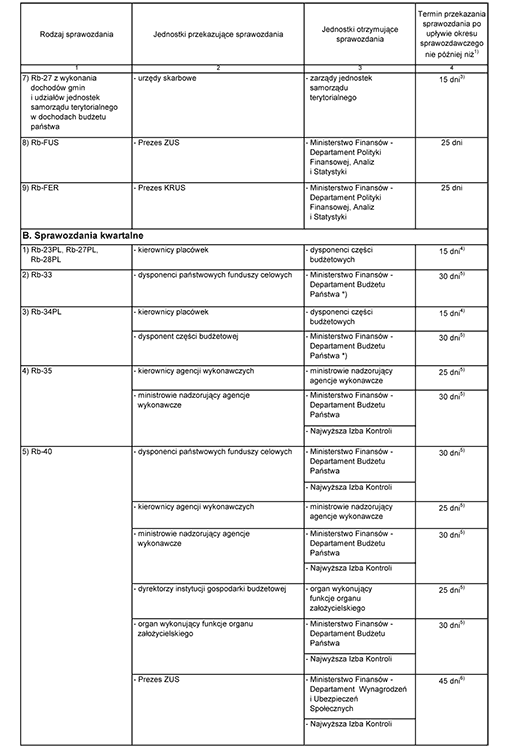 Terminy przekazywania sprawozdań oraz odbiorcy sprawozdań w zakresie budżetu państwa Terminy przekazywania sprawozdań oraz odbiorcy sprawozdań w zakresie budżetu państwa