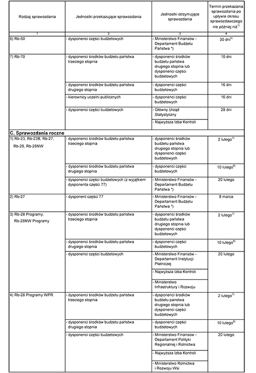 Terminy przekazywania sprawozdań oraz odbiorcy sprawozdań w zakresie budżetu państwa Terminy przekazywania sprawozdań oraz odbiorcy sprawozdań w zakresie budżetu państwa