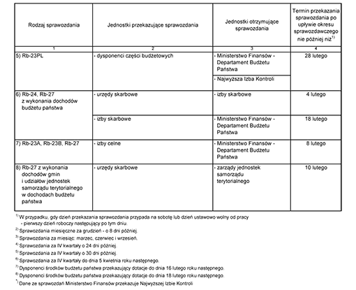 Terminy przekazywania sprawozdań oraz odbiorcy sprawozdań w zakresie budżetu państwa Terminy przekazywania sprawozdań oraz odbiorcy sprawozdań w zakresie budżetu państwa