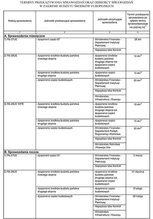 Terminy przekazywania sprawozdań oraz odbiorcy sprawozdań w zakresie budżetu środków europejskich Terminy przekazywania sprawozdań oraz odbiorcy sprawozdań w zakresie budżetu środków europejskich