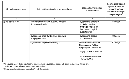 Terminy przekazywania sprawozdań oraz odbiorcy sprawozdań w zakresie budżetu środków europejskich Terminy przekazywania sprawozdań oraz odbiorcy sprawozdań w zakresie budżetu środków europejskich