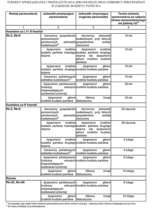 Terminy sporządzania i przekazywania sprawozdań oraz odbiorcy sprawozdań w zakresie budżetu państwa Terminy sporządzania i przekazywania sprawozdań oraz odbiorcy sprawozdań w zakresie budżetu państwa