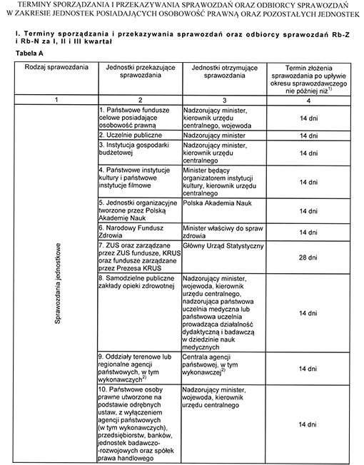 Terminy sporządzania i przekazywania sprawozdań oraz odbiorcy sprawozdań w zakresie jednostek posiadających osobowość prawną oraz pozostałych jednostek Terminy sporządzania i przekazywania sprawozdań oraz odbiorcy sprawozdań w zakresie jednostek posiadających osobowość prawną oraz pozostałych jednostek