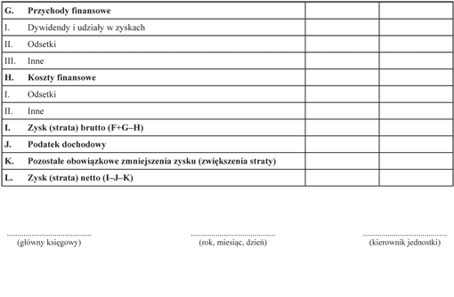 Rachunek zysków i strat jednostki budżetowej lub samorządowego zakładu budżetowego (wariant porównawczy)