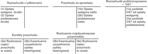 Schemat księgowań