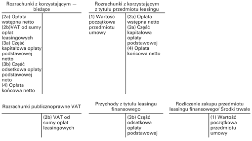 Schemat księgowań