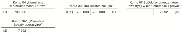 Wycena nieruchomości inwestycyjnej według zasad przyjętych dla środków trwałych