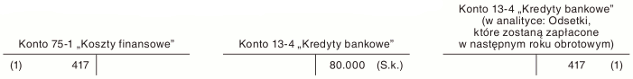 Odsetki od kredytu z terminem zapłaty w następnym roku obrotowym