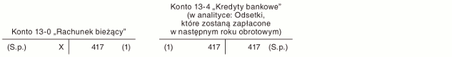 Odsetki od kredytu z terminem zapłaty w następnym roku obrotowym