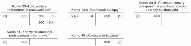 Rozliczenie wydatków związanych z podróżą służbową