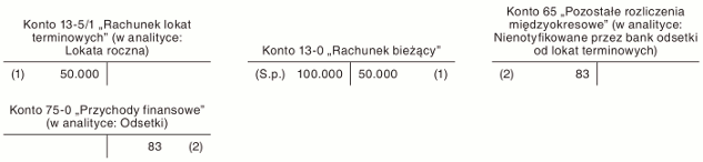 Przykłady ujmowania zdarzeń gospodarczych zgodnie z zasadą memoriału