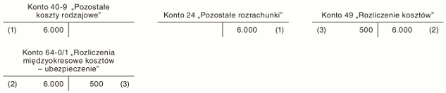 Ewidencja księgowa kosztów ubezpieczenia przy uwzględnieniu przepisów podatkowych