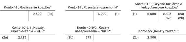 Ewidencja księgowa kosztów ubezpieczenia przy uwzględnieniu przepisów podatkowych