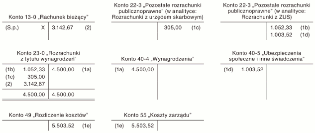 Bilansowe rozliczenie skutków nieodpłatnego udostępnienia pracownikowi firmowego auta