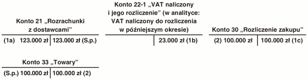 Towary nabyte i zwrócone na przełomie lat obrotowych