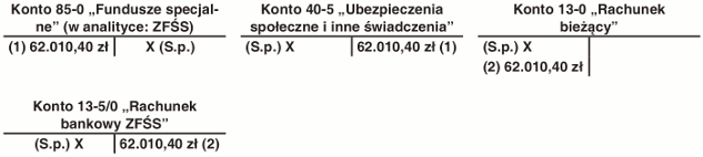 Ewidencja księgowa korekty ZFŚS dokonanej na koniec 2020 r.