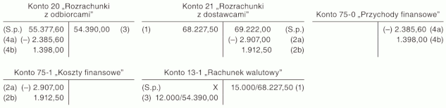 Storno różnic kursowych w dniu uregulowania rozrachunków