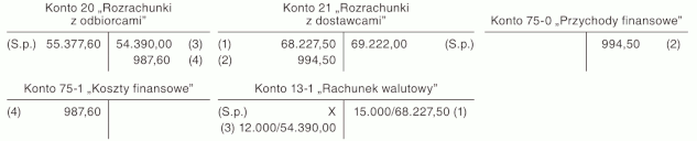 Ewidencja wyłącznie zrealizowanych różnic kursowych, ustalonych od początku roku do dnia zapłaty