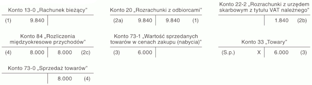 Zaliczka otrzymana na poczet przyszłej dostawy towarów