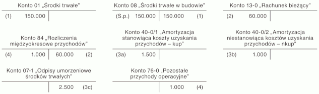 Rozliczenie dotacji otrzymanej na nabycie środka trwałego Rozliczenie dotacji otrzymanej na nabycie środka trwałego