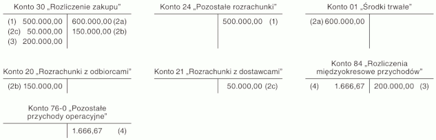 Ujemna wartość firmy powstała w związku z nabyciem przedsiębiorstwa Ujemna wartość firmy powstała w związku z nabyciem przedsiębiorstwa
