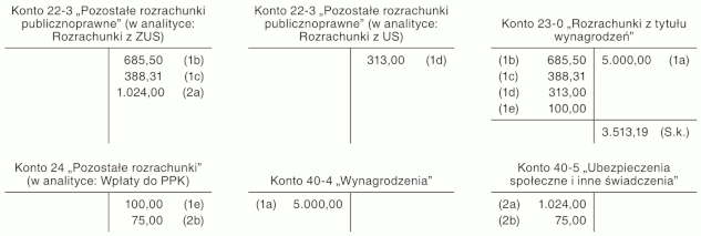 Bilansowe zasady rozliczania kosztów wynagrodzeń, składek ZUS oraz wpłat do PPK Bilansowe zasady rozliczania kosztów wynagrodzeń, składek ZUS oraz wpłat do PPK