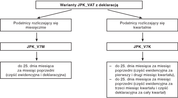 Warianty JPK_VAT z deklaracją