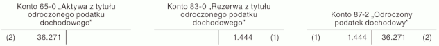 Ujęcie w księgach rachunkowych odroczonego podatku i jego prezentacja w sprawozdaniu finansowym Ujęcie w księgach rachunkowych odroczonego podatku i jego prezentacja w sprawozdaniu finansowym