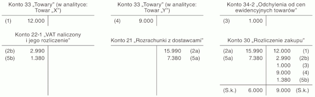 Zakup towarów ewidencjonowanych w stałych cenach ewidencyjnych Zakup towarów ewidencjonowanych w stałych cenach ewidencyjnych