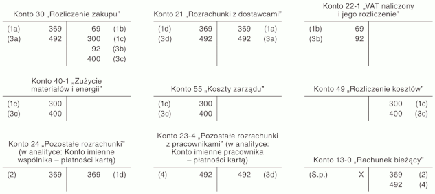 Zakupy na potrzeby prowadzonej działalności, opłacone firmowymi kartami płatniczymi Zakupy na potrzeby prowadzonej działalności, opłacone firmowymi kartami płatniczymi