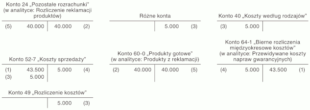 Bierne rozliczenia międzyokresowe kosztów z tytułu napraw gwarancyjnych Bierne rozliczenia międzyokresowe kosztów z tytułu napraw gwarancyjnych