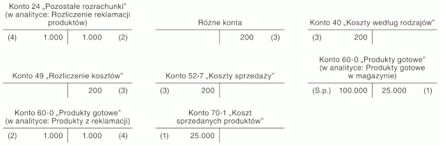 Rozliczenie kosztów naprawy produktów w jednostce nietworzącej rezerw Rozliczenie kosztów naprawy produktów w jednostce nietworzącej rezerw
