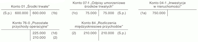 Rozliczenie dotacji otrzymanej na zakup środka trwałego, który został przekwalifikowany do inwestycji