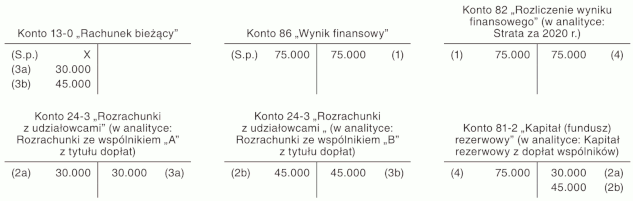 Wniesienie dopłat przez wspólników z przeznaczeniem na pokrycie straty