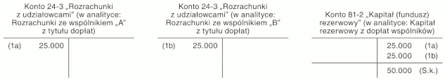 Dopłaty niewniesione przez wspólników do dnia bilansowego