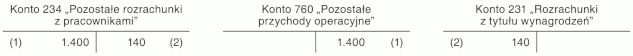 Ujęcie nałożonej na pracownika kary pieniężnej w księgach jednostki budżetowej